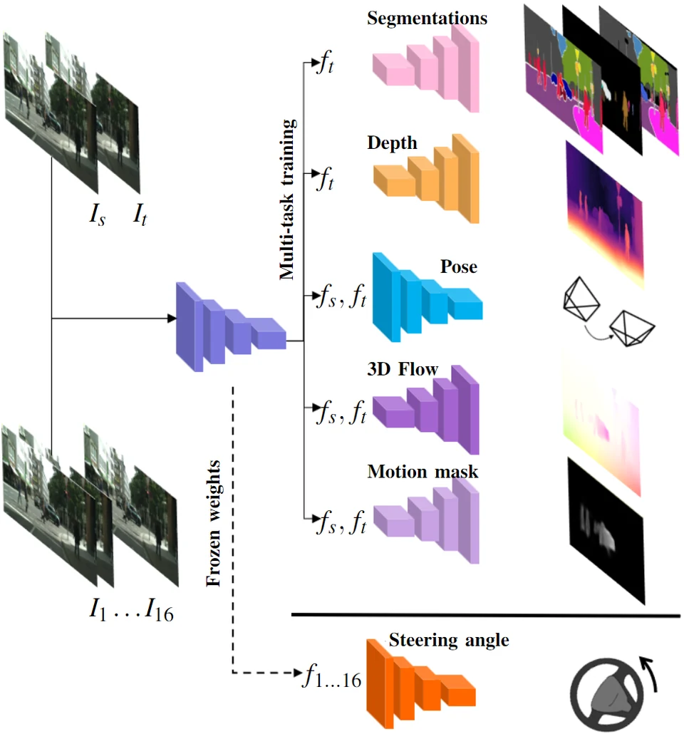 Pipeline diagram: input frames feed one shared encoder trained on segmentation, depth, pose, 3D flow and motion mask; its frozen weights then predict steering angle.
